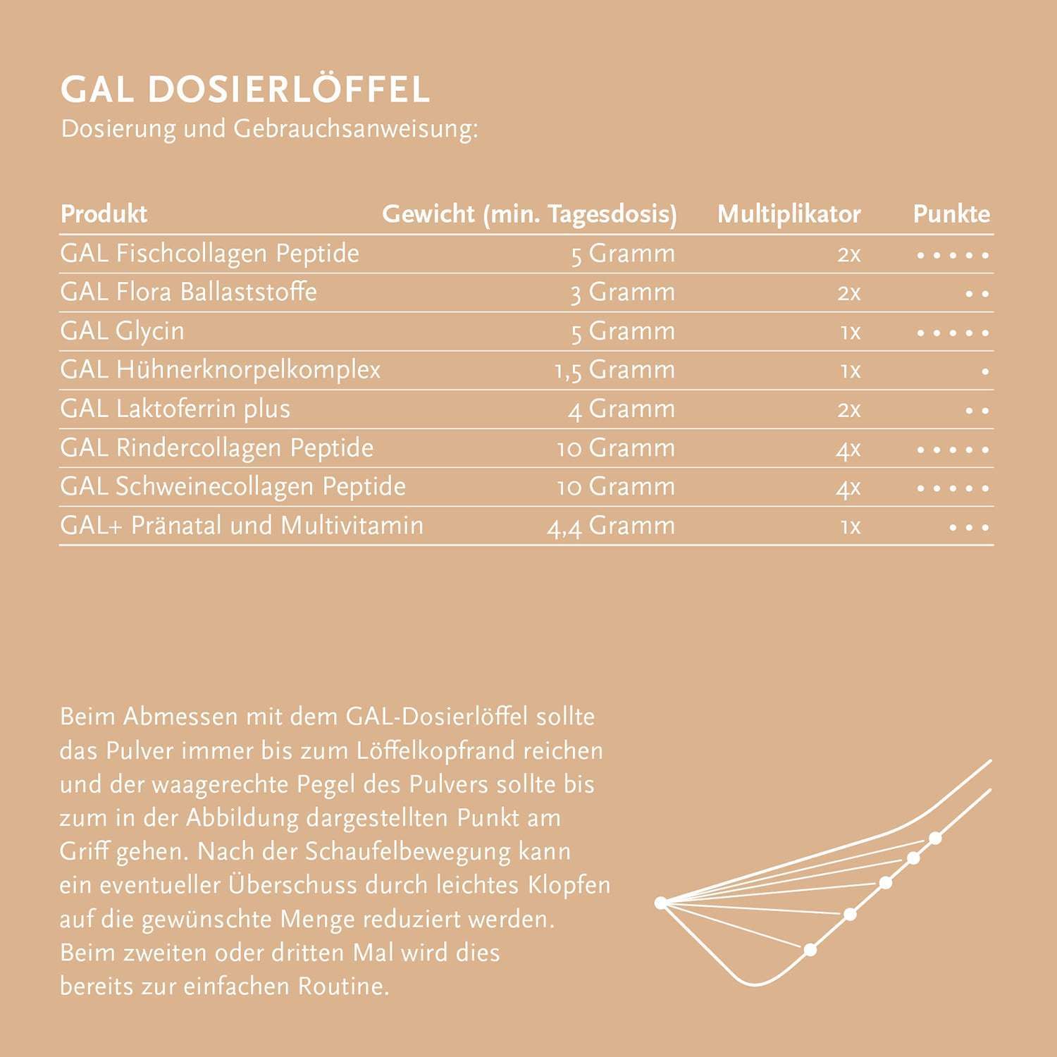 Tabelle mit GAL Dosierlöffeln, Gewichten, Multiplikatoren, Punkten. Dosieranleitung für Löffel mit grafischer Darstellung
